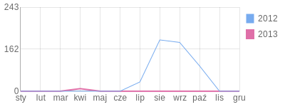 Wykres roczny blog rowerowy baftek.bikestats.pl